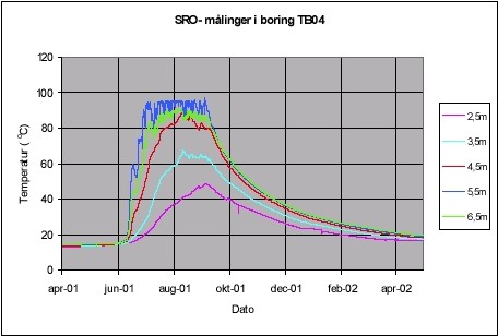 Figur 5.9. Kontinuerte SRO-temperaturmålinger fra TB4.