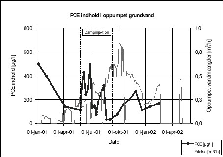 Figur 5.15 Forureningsniveau og ydelse for oppumpet grundvand