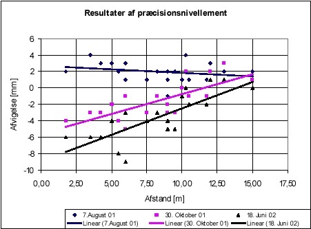 Figur 6.4 Sætninger i mm i forhold til afstand fra dampinjektionsboring under dampinjektion (7. august 01) og efter 2 og 9 måneders stop af dampinjektion samt (30. okt. 01 og 18. juni 02). Sætninger er beregnet ud fra udgangsniveau i marts 2001.