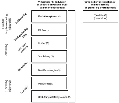Figur 3.1 Projekternes organisering og virkemidlernes indbyrdes sammenhæng