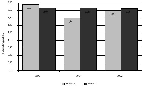 Figur 4.1 Udviklingen i arealvægtet behandlingsindeks (BI) og måltal på de 17 studielandbrug 2000-2002