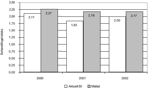 Figur 4.2 Måltal og behandlingsindeks i ERFA-grupper 2000-2002