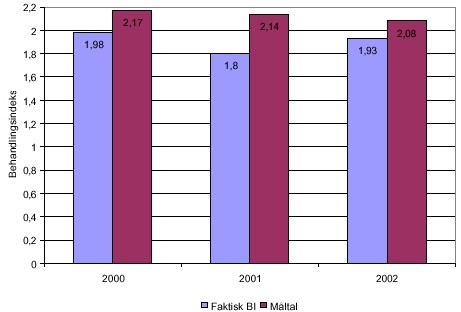 Figur 7.2 Totalt arealvægtet BI og måltal, 821 bedrifter, 2000-02