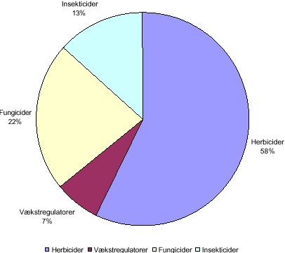 Figur 2.3 Behandlingshyppighed for 2001 fordelt på pesticidtyper