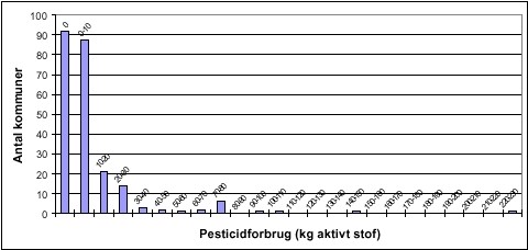 Figur 1. Anvendelsen af pesticider i 2002 fordelt i intervaller på 10 kg aktivt stof op- gjort i antal kommuner.