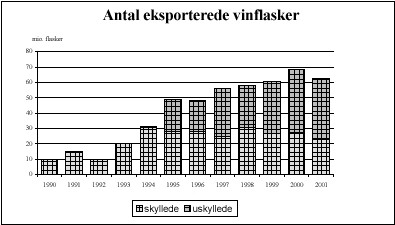 Figur 4.1 Eksporterede vinflasker