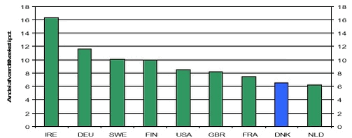 Figur 1.2. Høj- og medium-højteknologiske industrier, forsknings- og udviklingsandel af værditilvæksten, 1998