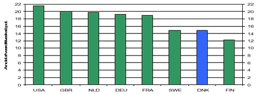 Figur 1.3. Videnintensive servicebrancher, forskning og udvikling som andel af værditilvæksten, 1998