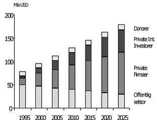 Figur 4.9. Globale investeringer i vandsektoren