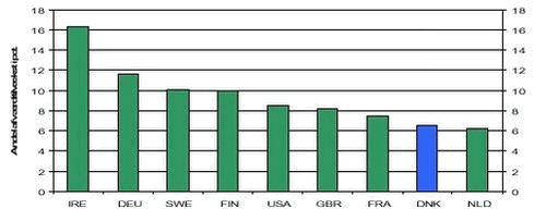 Figur 1.2. Høj- og medium-højteknologiske industrier, forsknings- og udviklingsandel af værditilvæksten, 1998