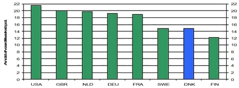 Figur 1.3. Videnintensive servicebrancher, forskning og udvikling som andel af værditilvæksten, 1998
