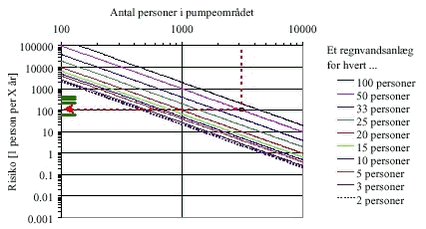 Figur 9.1 Risikoen for regnvand i den offentlige vandforsyning afhænger af områdets størrelse samt hvor mange regnvandsanlæg der er i området.