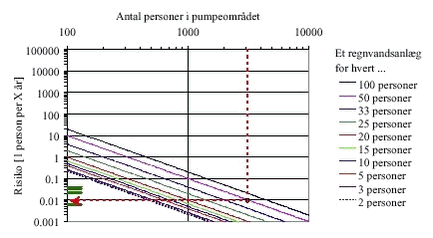 Figur 9.2 Kurverne svarende til figur 8.13 men under antagelse af den forholdsvis høje fejlhyppighed på 1 x 10-3 per år.