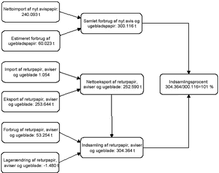 Figur 0.1 Model for beregning af kredsløb for aviser og ugeblade 2001