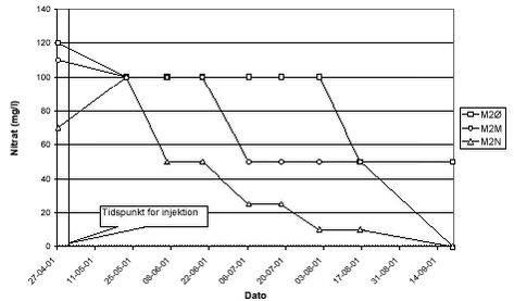 Figur 3.11 Udvikling i nitratkoncentration i boring M2 (op til 4 måneder efter injektion af HRC/Primer)