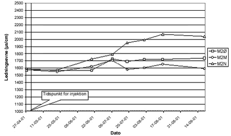 Figur 3.12 Udvikling i ledningsevne i boring M2 (op til 4 måneder efter injektion af HRC/Primer)