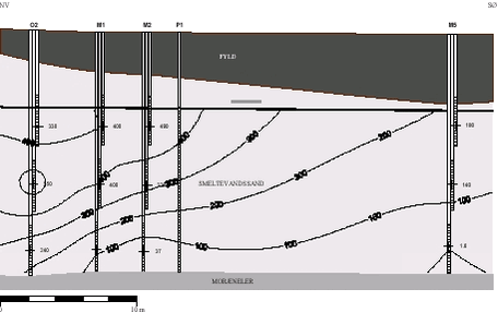 Figur 3.26 Vertikal udbredelse af PCE 5 måneder efter injektion af HRC/Primer (µg/l)