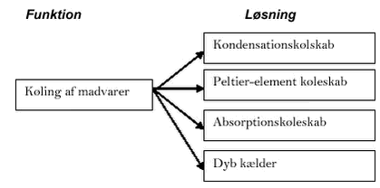 Figur 1 Det funktionelle produktfamilieskab