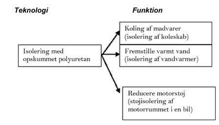 Figur 2 Det teknologiske produktfamilieskab