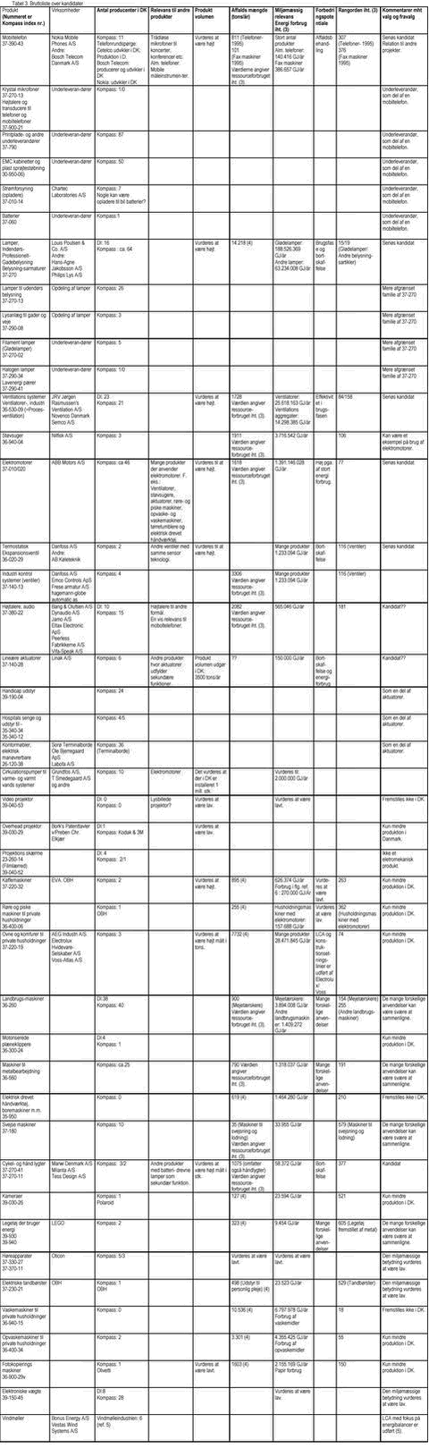 Klik på billedet for at se html-versionen af Tabel 3 Bruttoliste over kandidater