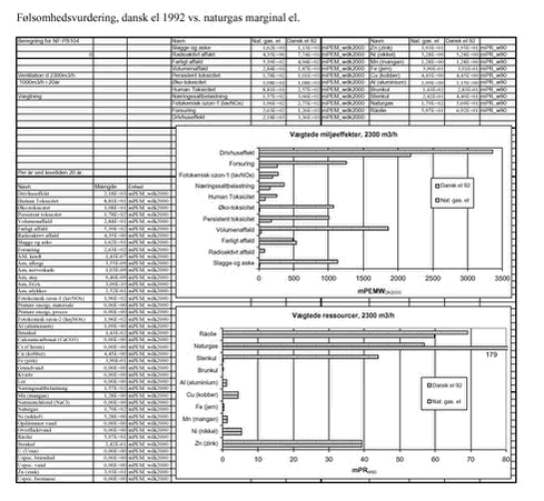 Klik på billedet for at se html-version af: ´Følsomhedsvurdering, dansk el 1992 vs. naturgas marginal el. ´