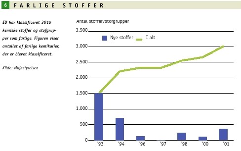 Farlige stoffer