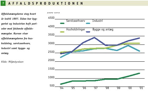 Affaldsproduktionen