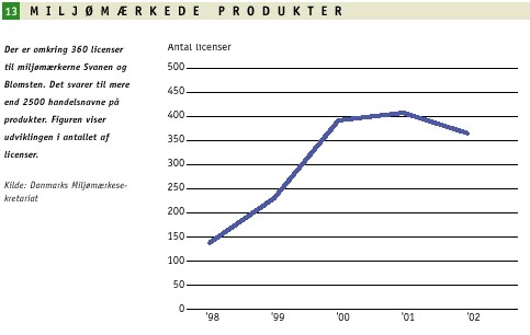 Miljømærkede produkter