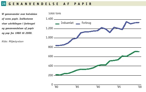 Genanvendelse af papir