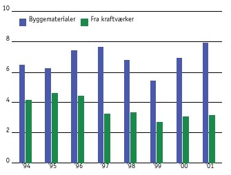 Genanvendelse i bygge- og anlægsbranchen