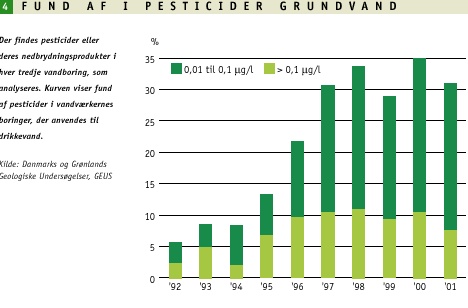 Fund af pesticider i grundvand