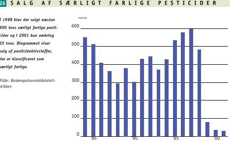 Salg af særligt farlige pesticider