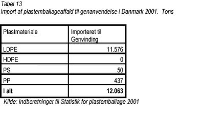 Klik på billedet for at se html-version af: ‘Tabel 13. Import af plastemballageaffald til genanvendelse i Danmark 2001. Tons ‘
