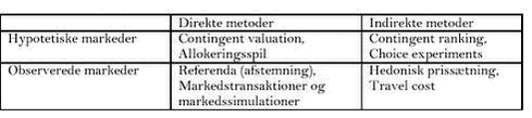 Klik på billedet for at se html-versionen af: ‘‘Tabel 2.1 - Karakteristik af metoder til økonomisk værdisætning‘‘