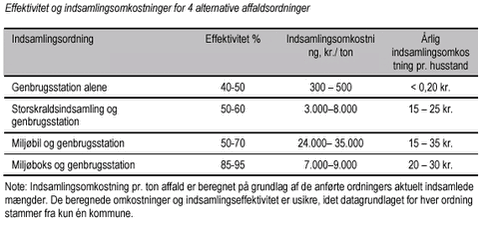 Effektivitet og indsamlingsomkostninger for 4 alternative affaldsordninger.