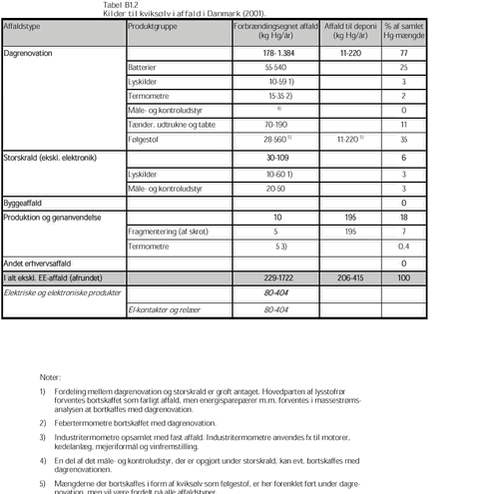 Klik på billedet for at se html-versionen af: ‘‘Tabel B1.2‘‘