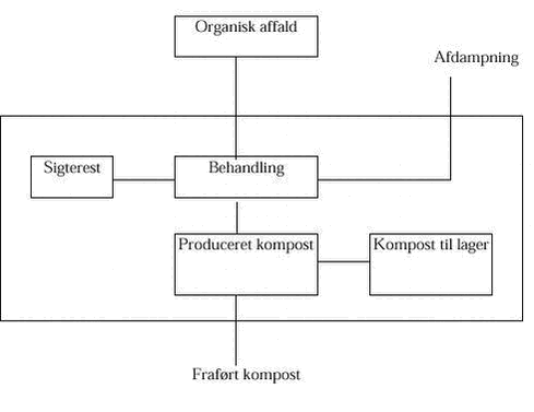 Klik på billedet for at se html-versionen af: ‘‘Figur 1 - Flow fra organisk affald til kompost.‘‘