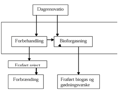 Klik på billedet for at se html-versionen af: ‘‘Figur 2 - Flow fra dagrenovation til biogas.‘‘