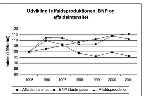 Klik på billedet for at se html-versionen af: Udvikling i affaldsproduktionen, BNP og affaldsintensitet