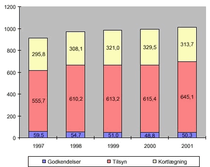 Fig. 2.3 Fordeling af årsværk til tilsyn, godkendelser og planlægning 1997-2001