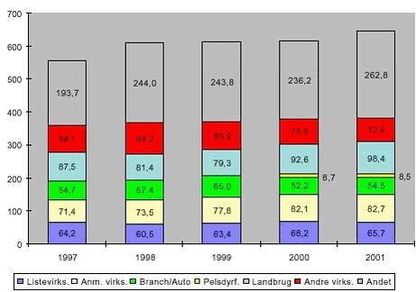 Fig. 2.6. Antal årsværk til tilsyn med de forskellige typer tilsynsobjekter 1997 - 2001.