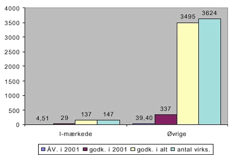 Fig. 2.5. Godkendelser af I-mærkede og øvrige listevirksomheder i kommunerne 2001