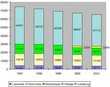 Fig. 2.8. Antal listevirksomheder, anmelde- og branchevirksomheder (autoværksteder/pelsdyrfarme) samt landbrug med erhvervsmæssigt dyrehold 1997 - 2001 