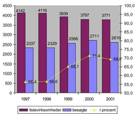 Fig. 2.9. Antal listevirksomheder og antal besøgte listevirksomheder 1997-2001