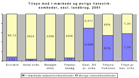 Fig. 2.10. Tilsyn med listevirksomheder; Årsværk, antal, antal besøgte samt antal tilsynsbesøg, årsværk pr. virksomhed, tilsynsfrekvens og antal besøg pr. virksomhed 2001.