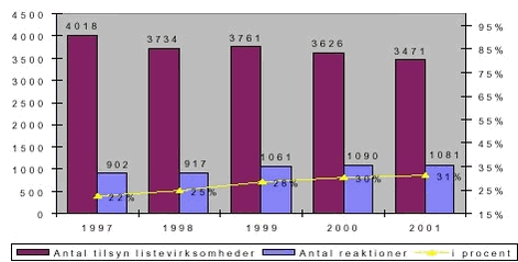 Fig. 2.11. Antal tilsynsbesøg på listevirksomheder og håndhævelsesreaktioner i forb. med tilsynsbesøg 1997 - 2001