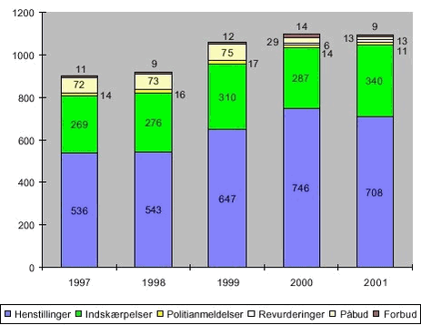 Fig. 2.12. Antallet af håndhævelsesreaktioner i forhold til listevirksomheder 1997-2001