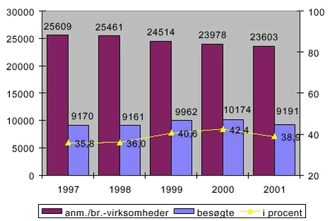 Fig. 2.13. Antallet af virksomheder omfattet af branchebekendtgørelser og anmeldeordning og antallet af besøgte virksomheder i årene 1997 - 2001