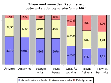 Fig. 2.14. Tilsyn med anmeldevirksomheder, autoværksteder og pelsdyrfarme
