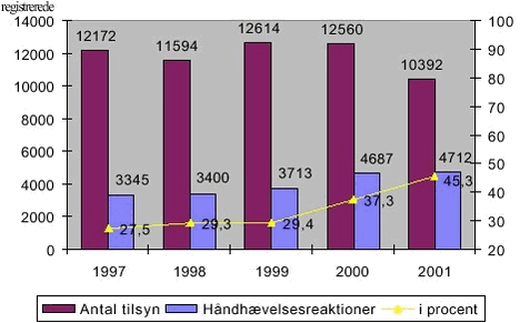 Fig. 2.15. Antal tilsynsbesøg på anmelde- og branchevirksomheder og hånd-hævelsesreaktioner i forb. med tilsynsbesøg 1997 2001. 2001 er excl. pelsdyrfarme.